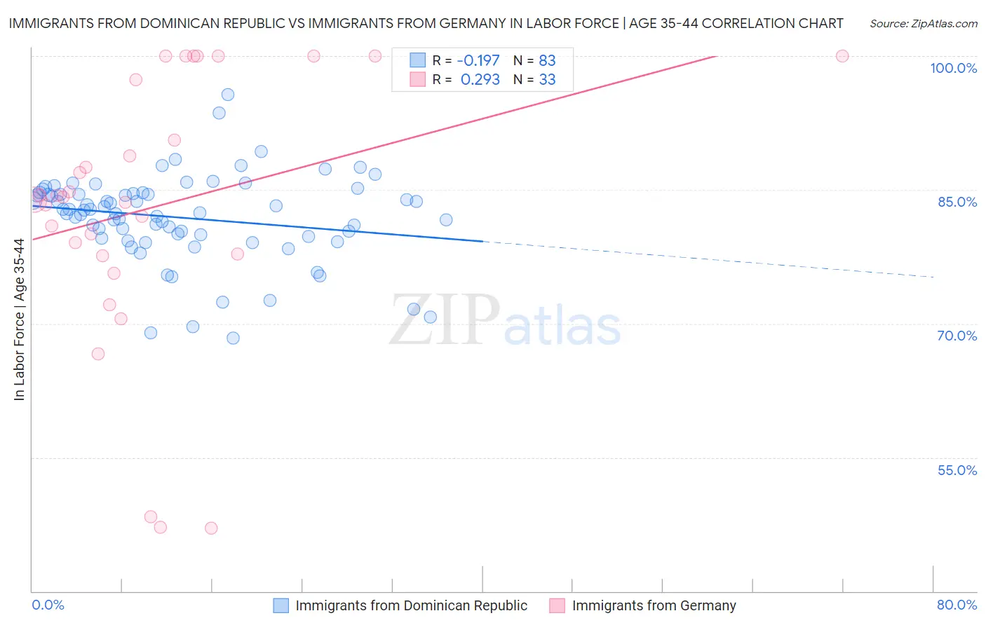 Immigrants from Dominican Republic vs Immigrants from Germany In Labor Force | Age 35-44