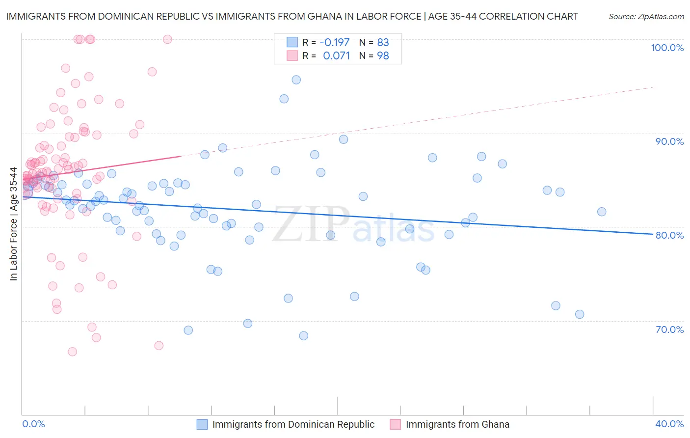 Immigrants from Dominican Republic vs Immigrants from Ghana In Labor Force | Age 35-44