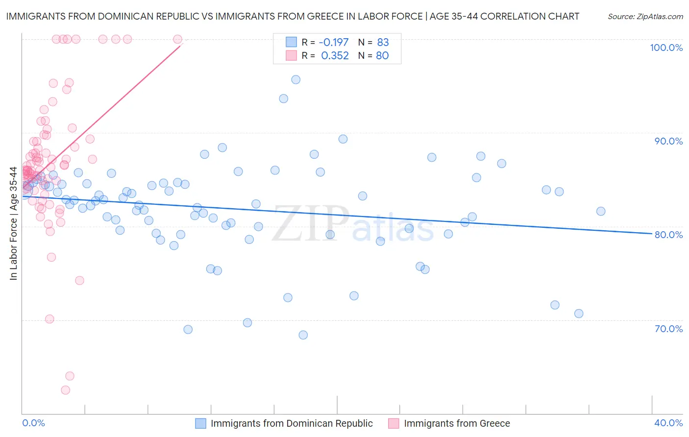 Immigrants from Dominican Republic vs Immigrants from Greece In Labor Force | Age 35-44