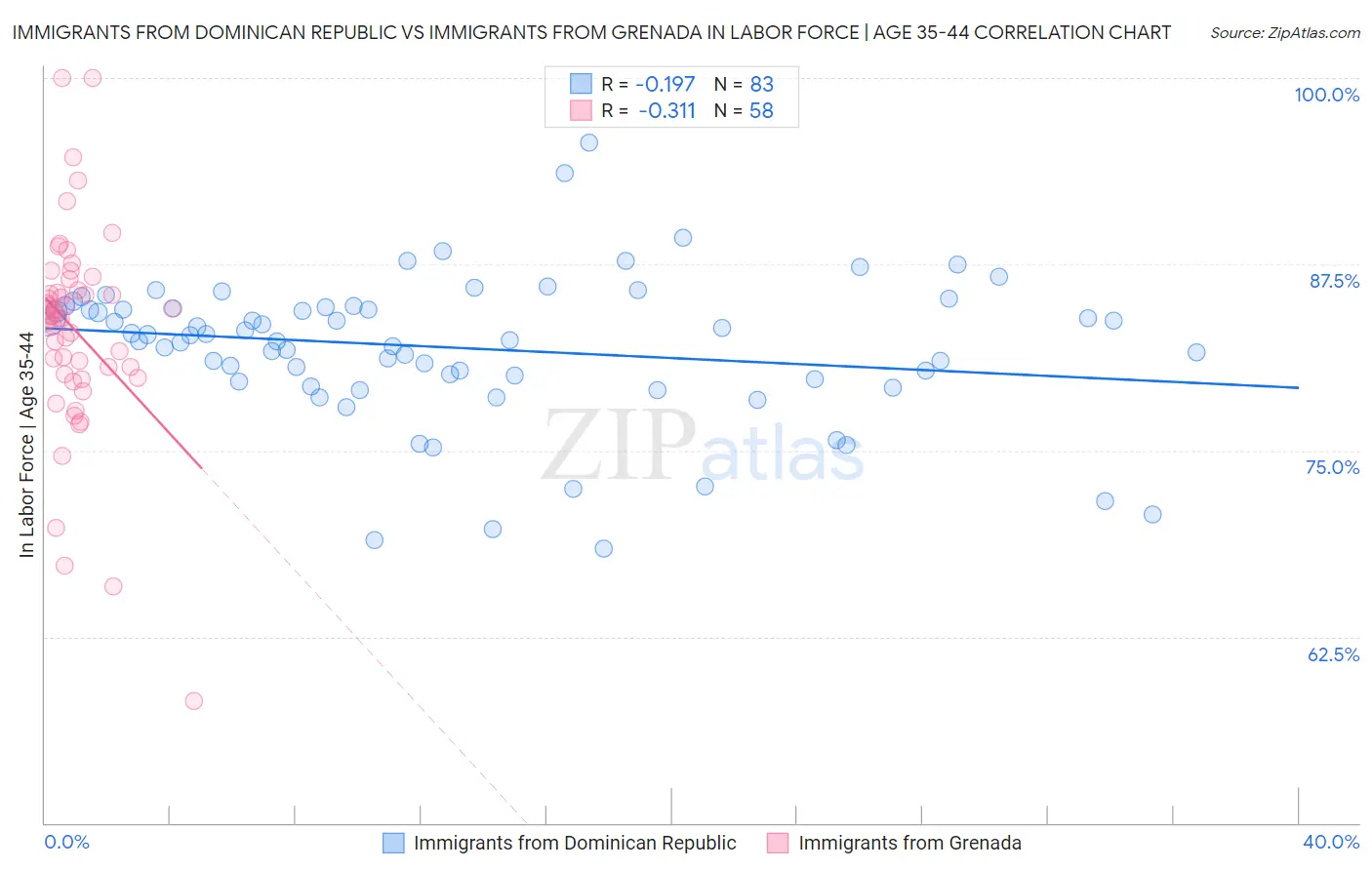 Immigrants from Dominican Republic vs Immigrants from Grenada In Labor Force | Age 35-44