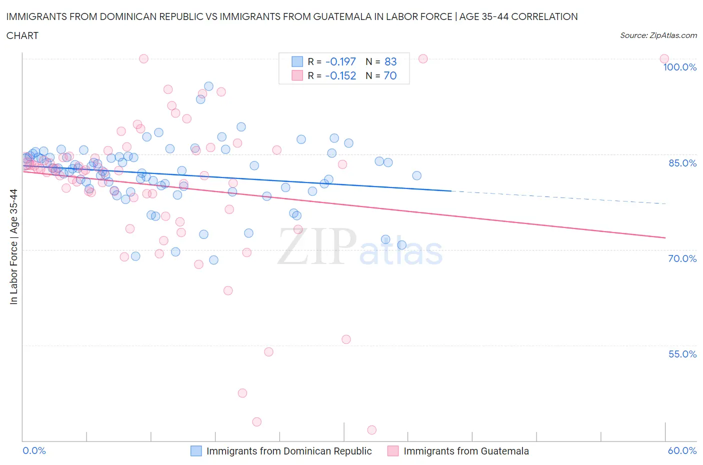 Immigrants from Dominican Republic vs Immigrants from Guatemala In Labor Force | Age 35-44