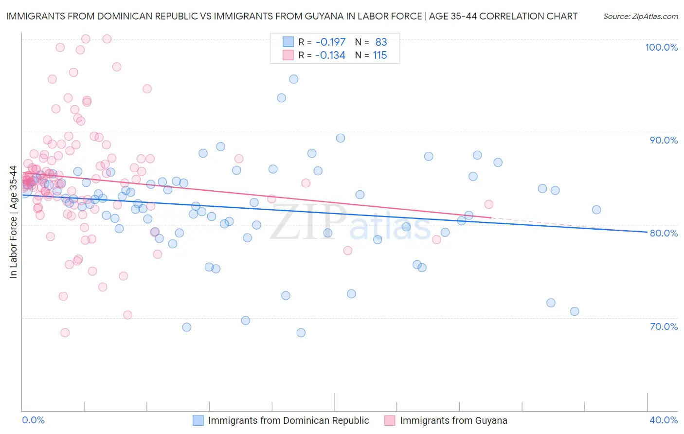 Immigrants from Dominican Republic vs Immigrants from Guyana In Labor Force | Age 35-44