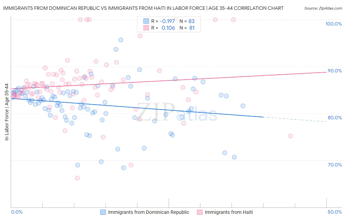 Immigrants from Dominican Republic vs Immigrants from Haiti In Labor Force | Age 35-44