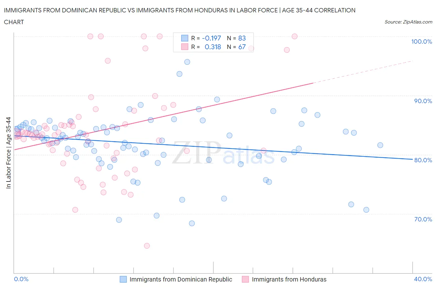 Immigrants from Dominican Republic vs Immigrants from Honduras In Labor Force | Age 35-44