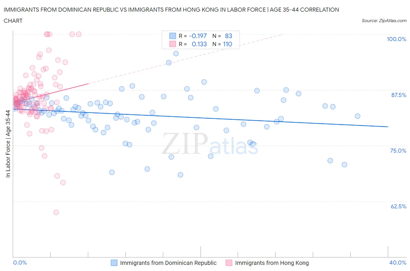 Immigrants from Dominican Republic vs Immigrants from Hong Kong In Labor Force | Age 35-44