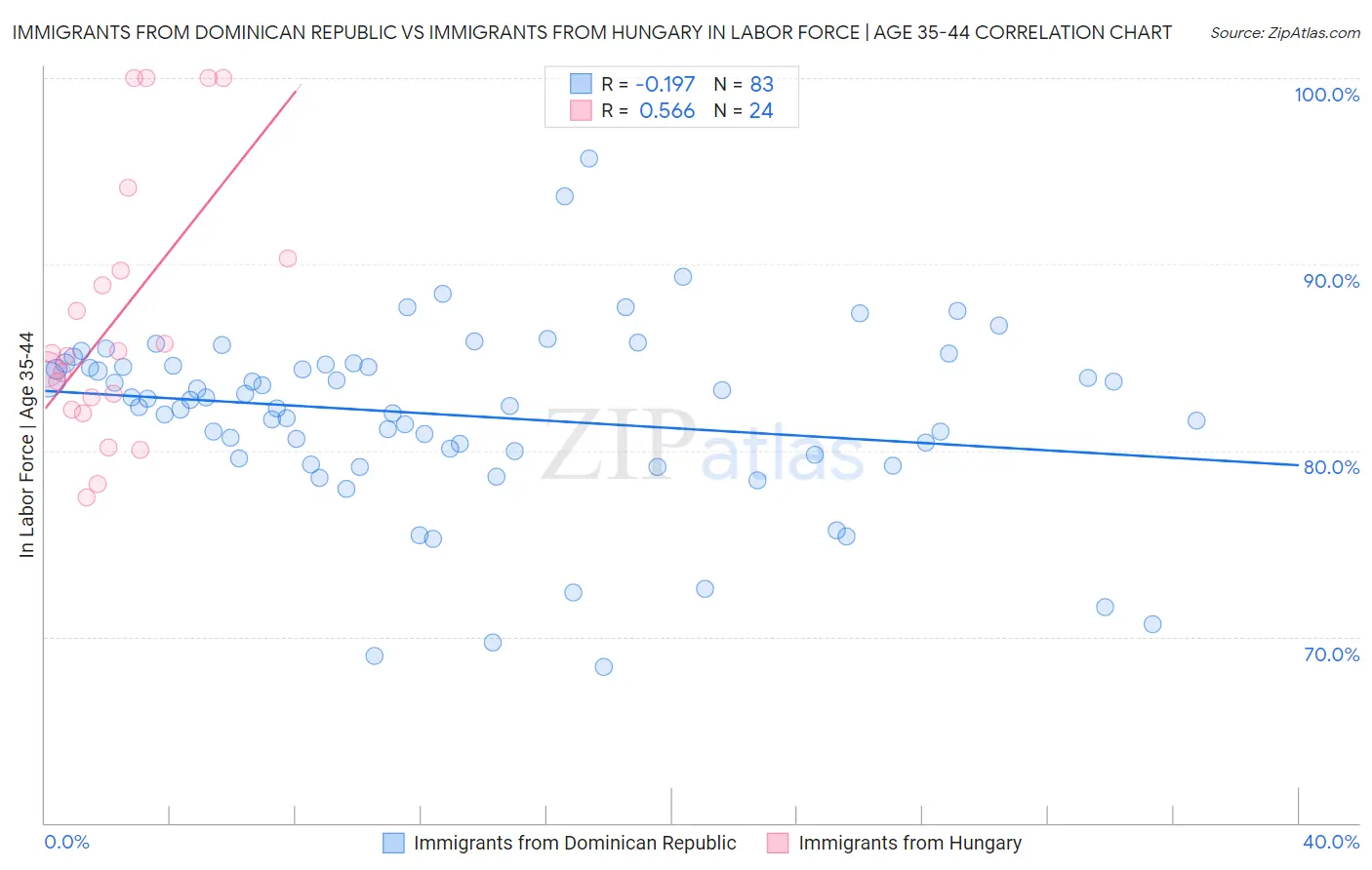 Immigrants from Dominican Republic vs Immigrants from Hungary In Labor Force | Age 35-44
