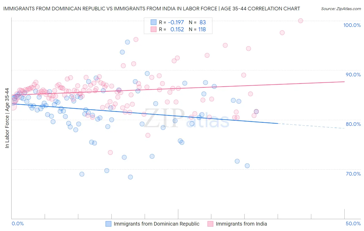 Immigrants from Dominican Republic vs Immigrants from India In Labor Force | Age 35-44