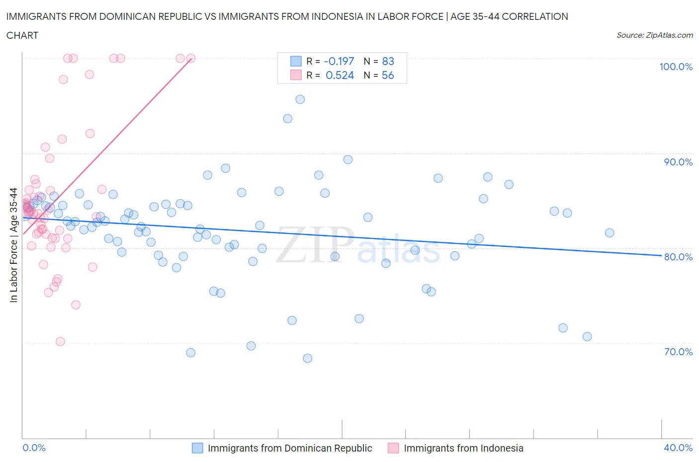 Immigrants from Dominican Republic vs Immigrants from Indonesia In Labor Force | Age 35-44