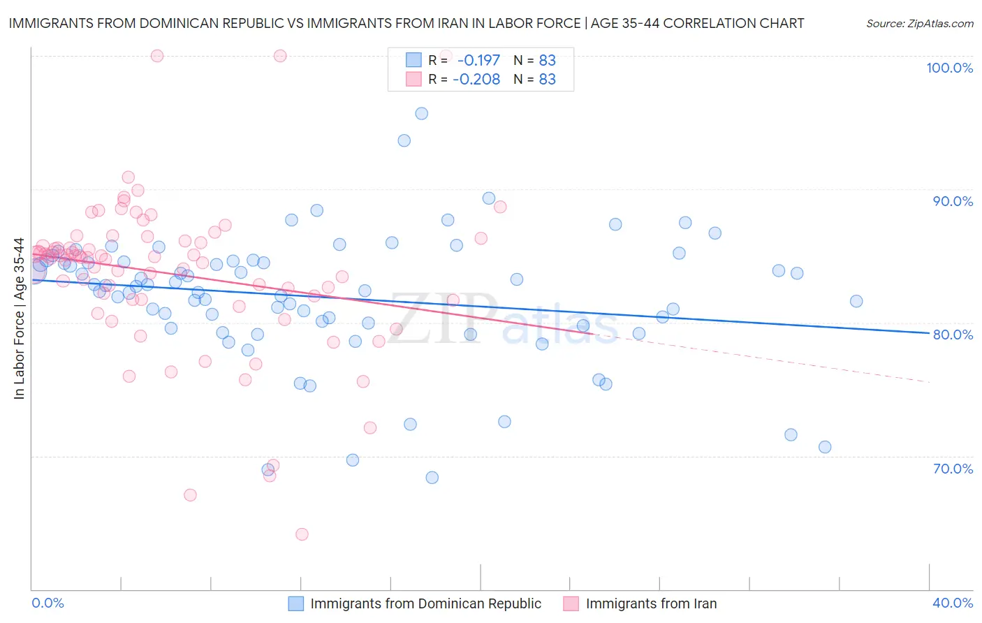 Immigrants from Dominican Republic vs Immigrants from Iran In Labor Force | Age 35-44