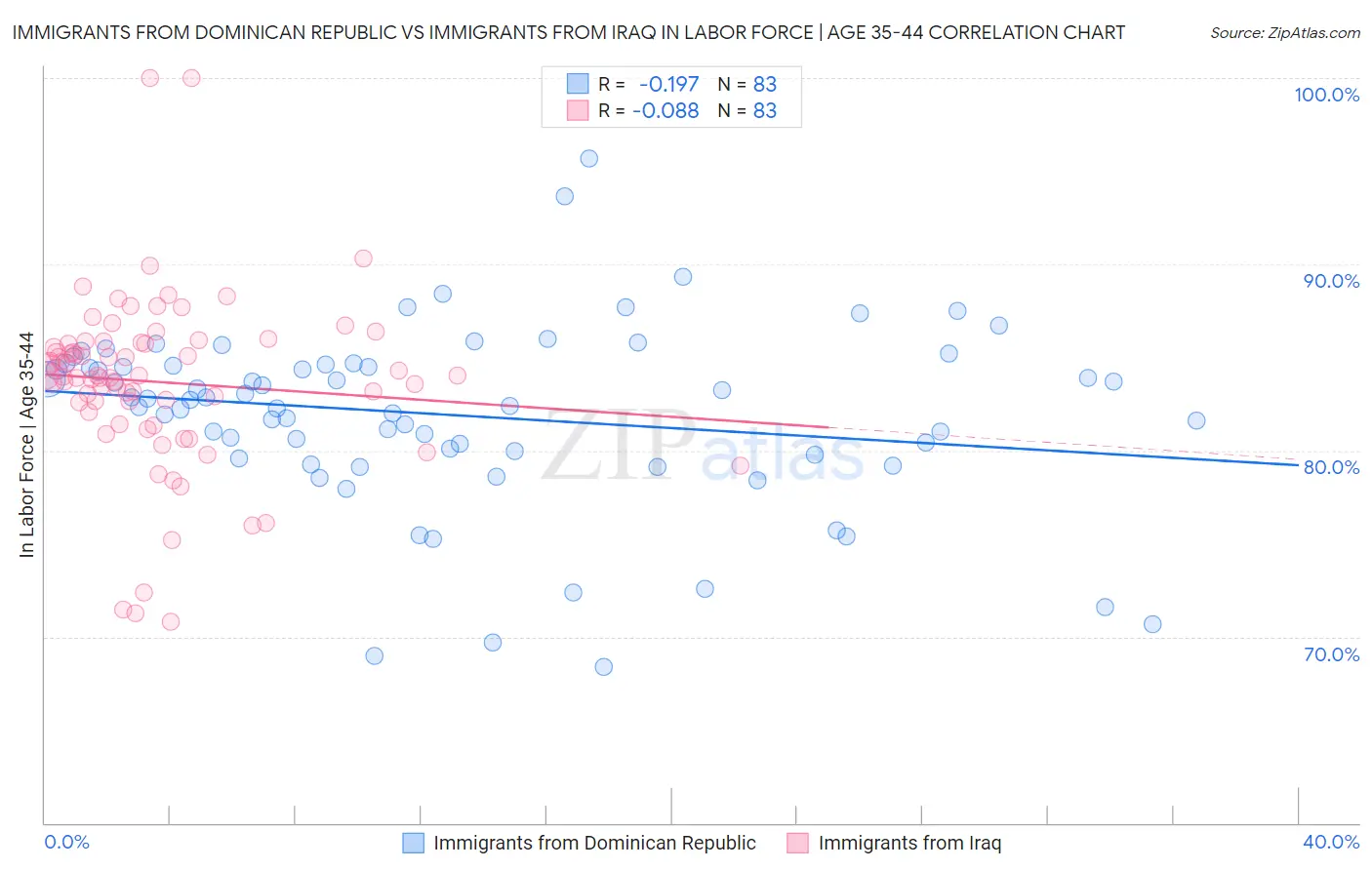 Immigrants from Dominican Republic vs Immigrants from Iraq In Labor Force | Age 35-44