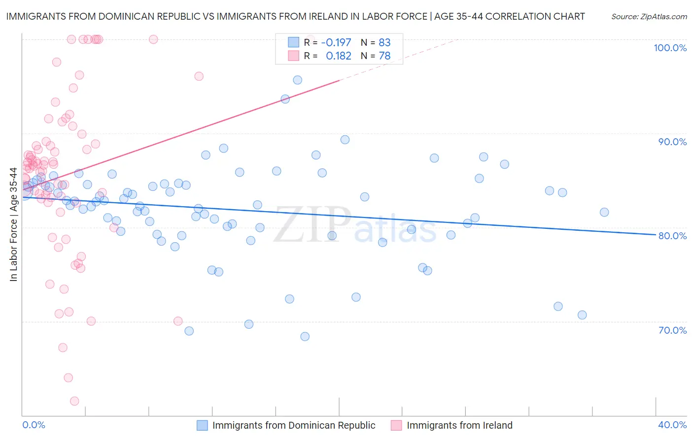 Immigrants from Dominican Republic vs Immigrants from Ireland In Labor Force | Age 35-44