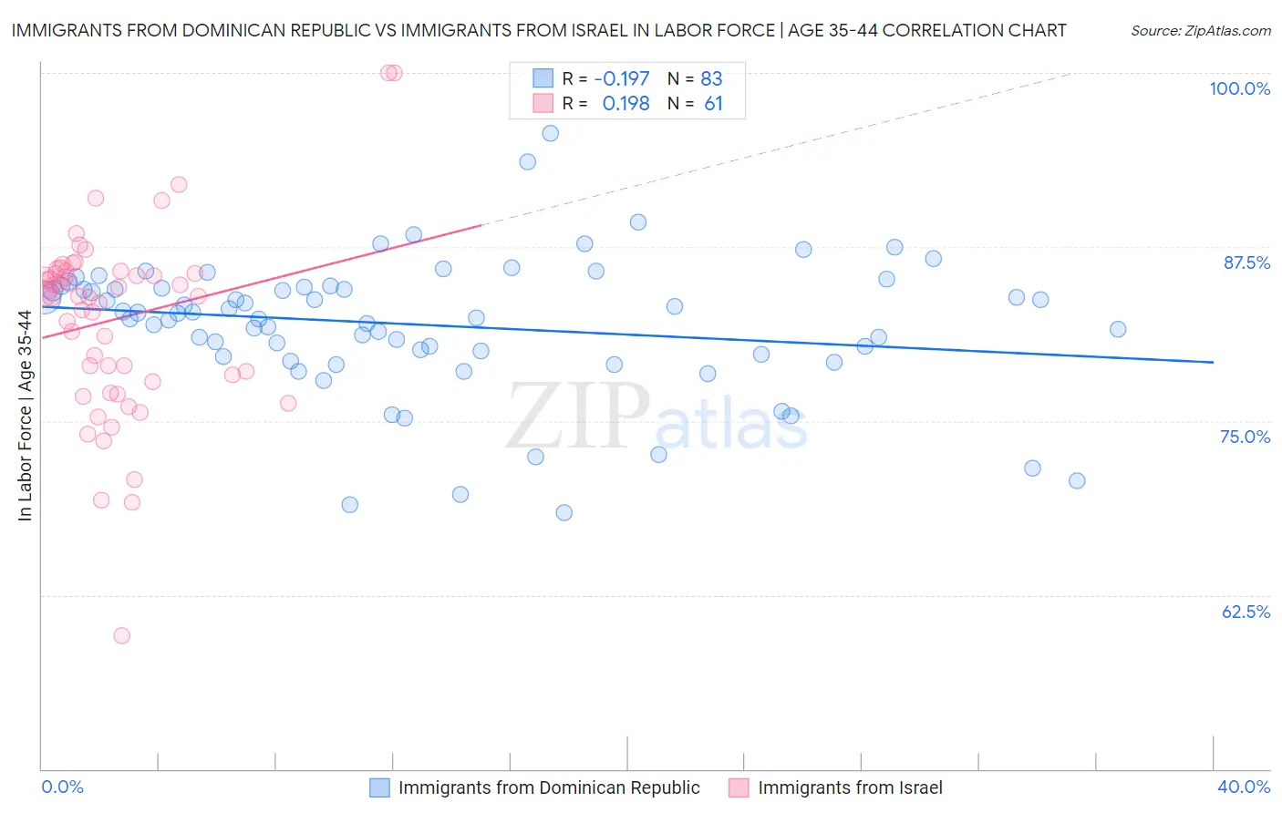 Immigrants from Dominican Republic vs Immigrants from Israel In Labor Force | Age 35-44
