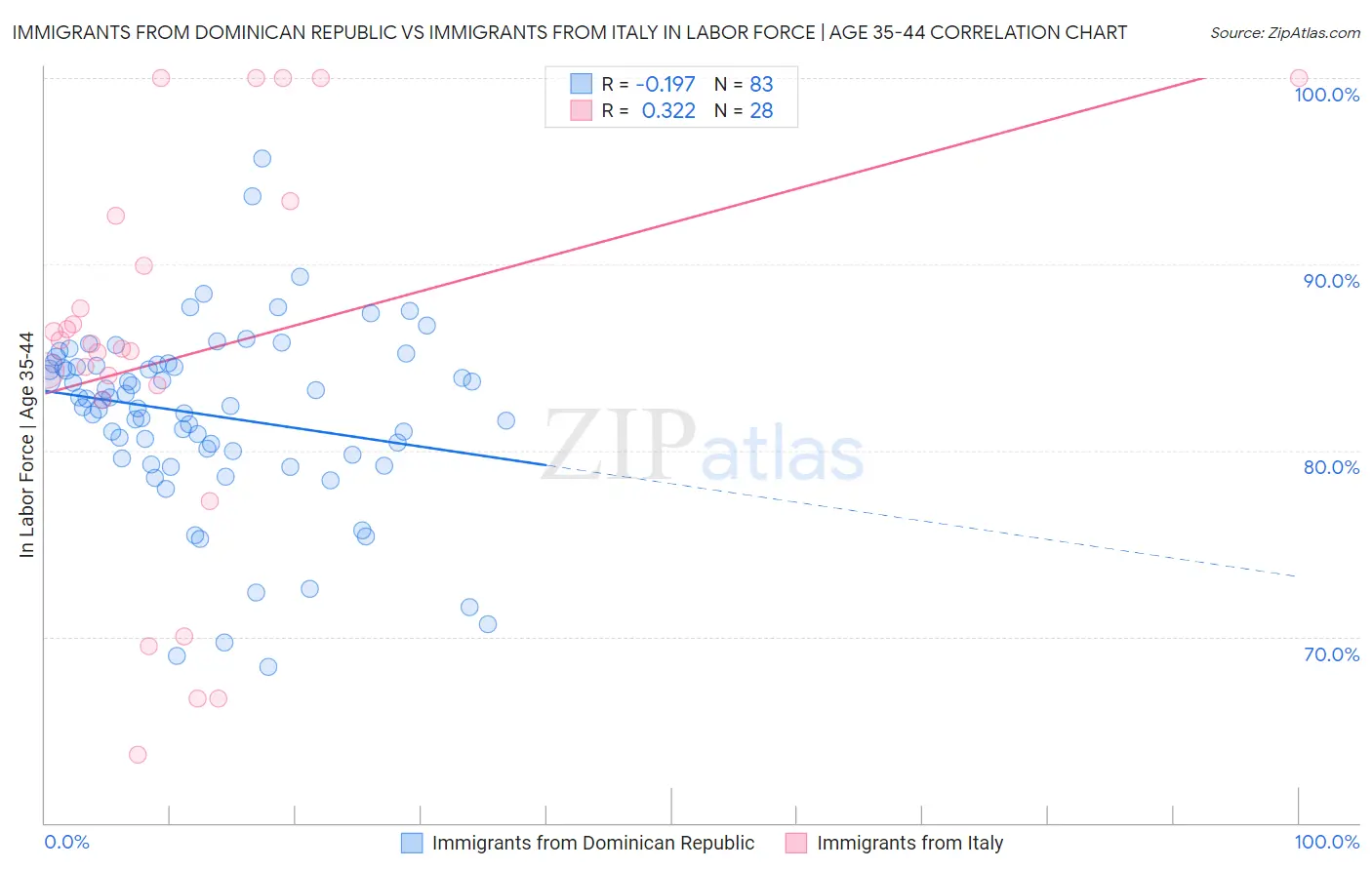 Immigrants from Dominican Republic vs Immigrants from Italy In Labor Force | Age 35-44