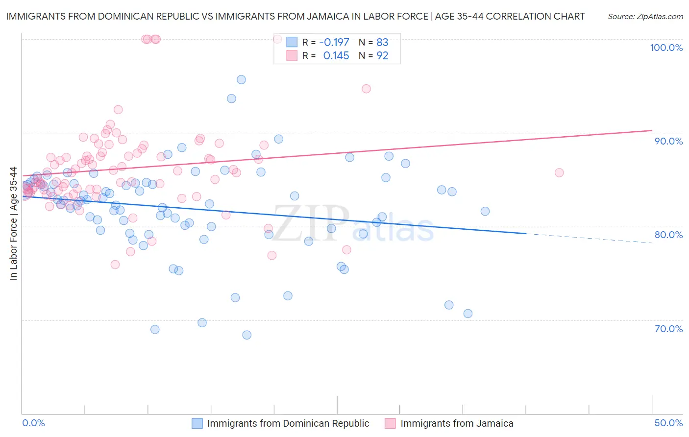 Immigrants from Dominican Republic vs Immigrants from Jamaica In Labor Force | Age 35-44