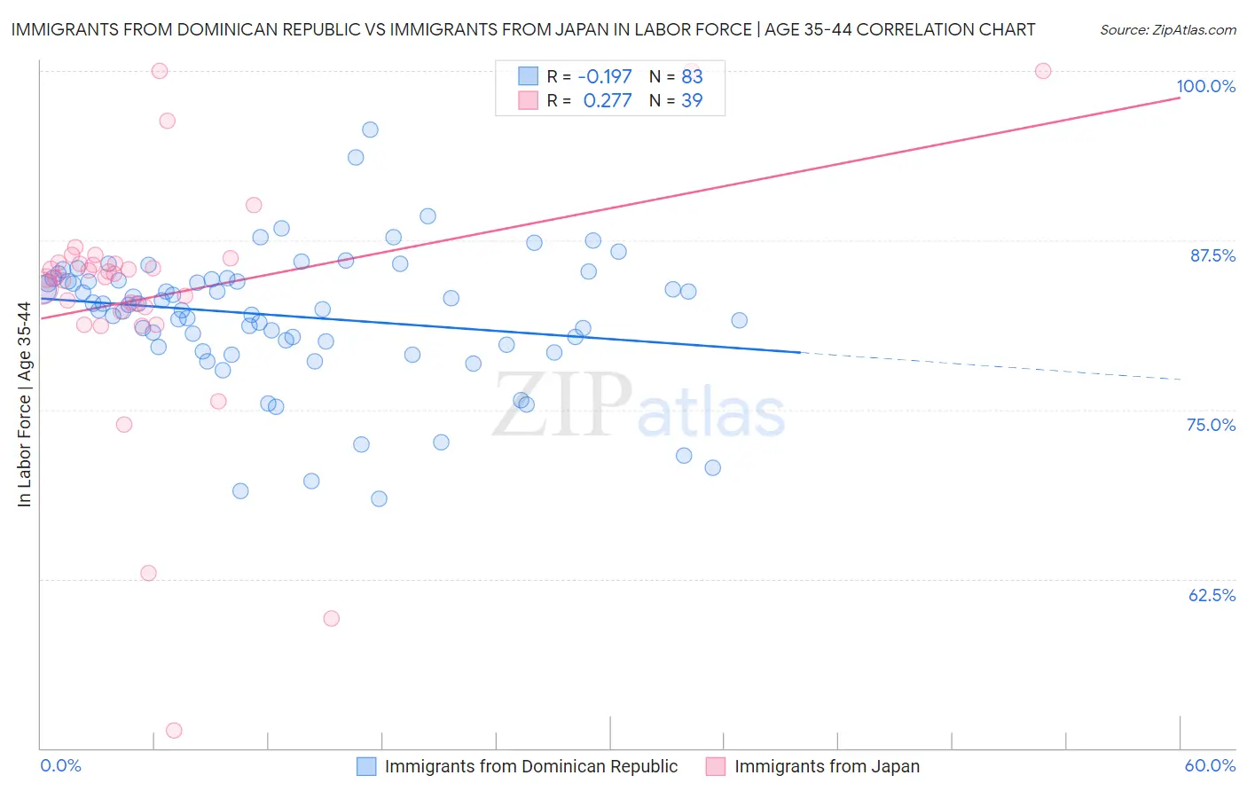 Immigrants from Dominican Republic vs Immigrants from Japan In Labor Force | Age 35-44