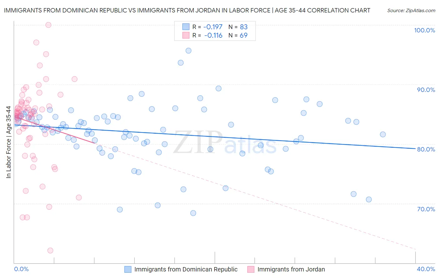 Immigrants from Dominican Republic vs Immigrants from Jordan In Labor Force | Age 35-44