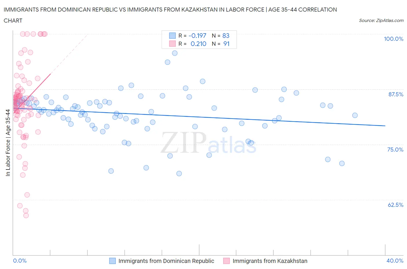 Immigrants from Dominican Republic vs Immigrants from Kazakhstan In Labor Force | Age 35-44