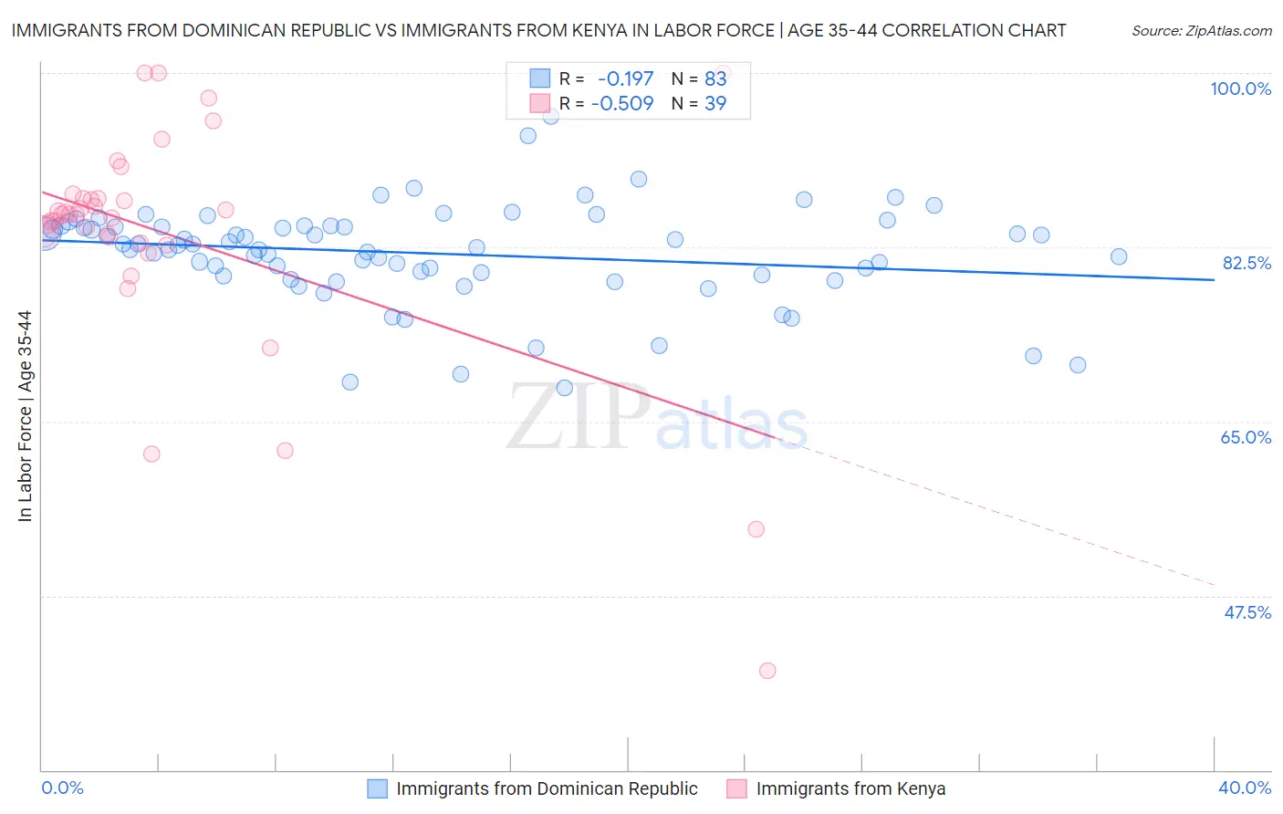 Immigrants from Dominican Republic vs Immigrants from Kenya In Labor Force | Age 35-44