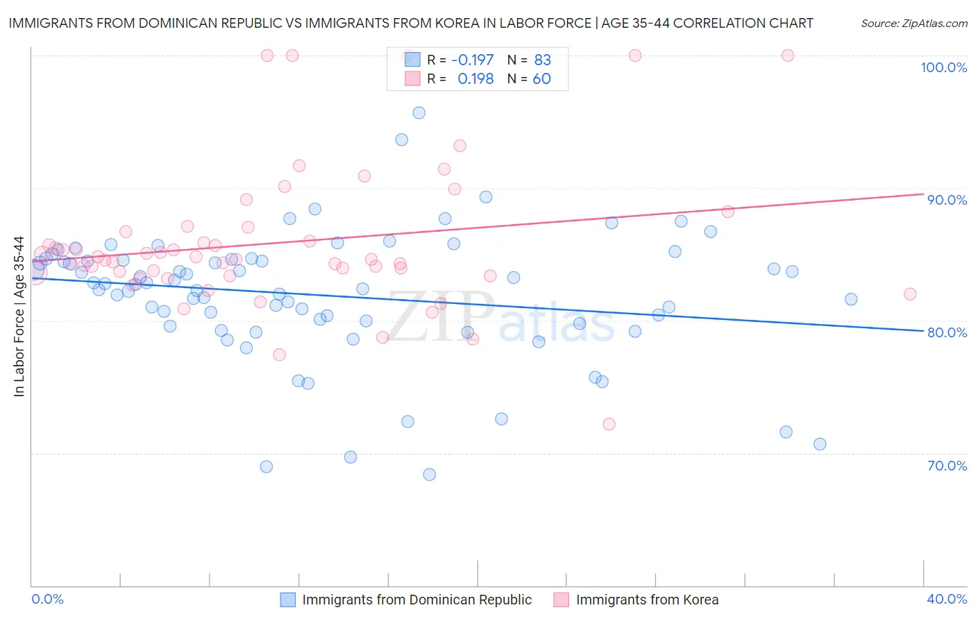 Immigrants from Dominican Republic vs Immigrants from Korea In Labor Force | Age 35-44