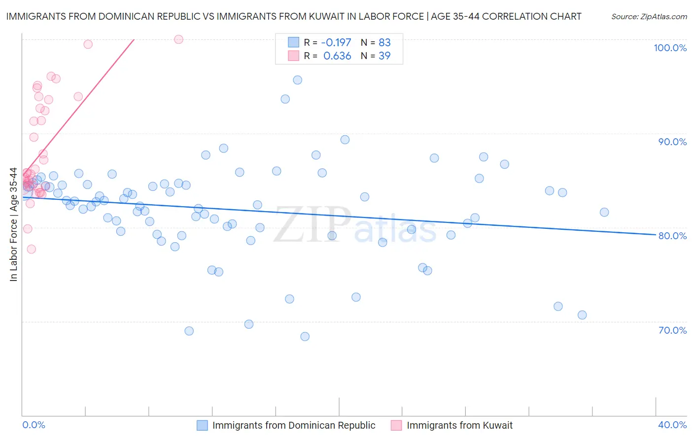 Immigrants from Dominican Republic vs Immigrants from Kuwait In Labor Force | Age 35-44