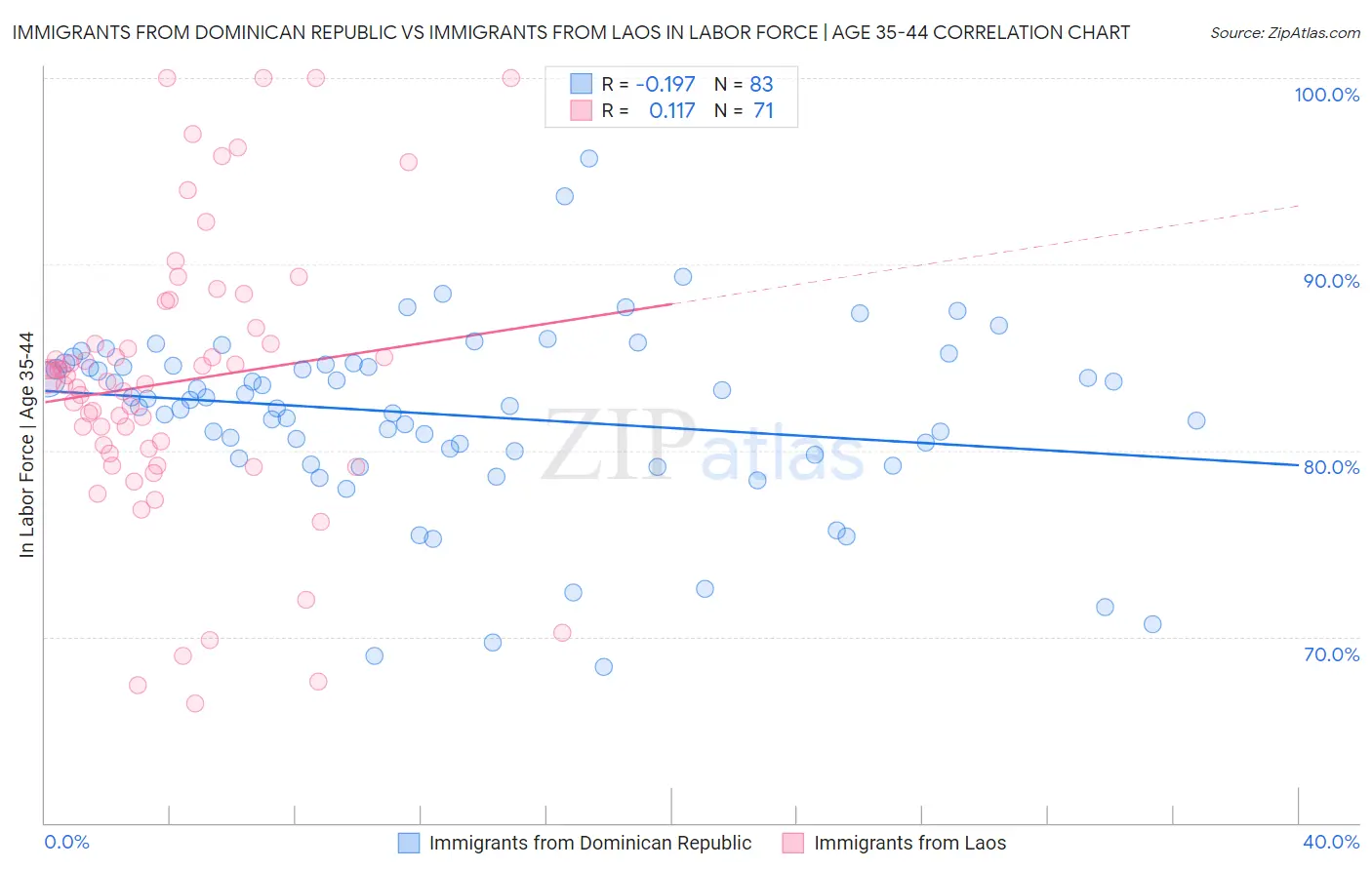 Immigrants from Dominican Republic vs Immigrants from Laos In Labor Force | Age 35-44