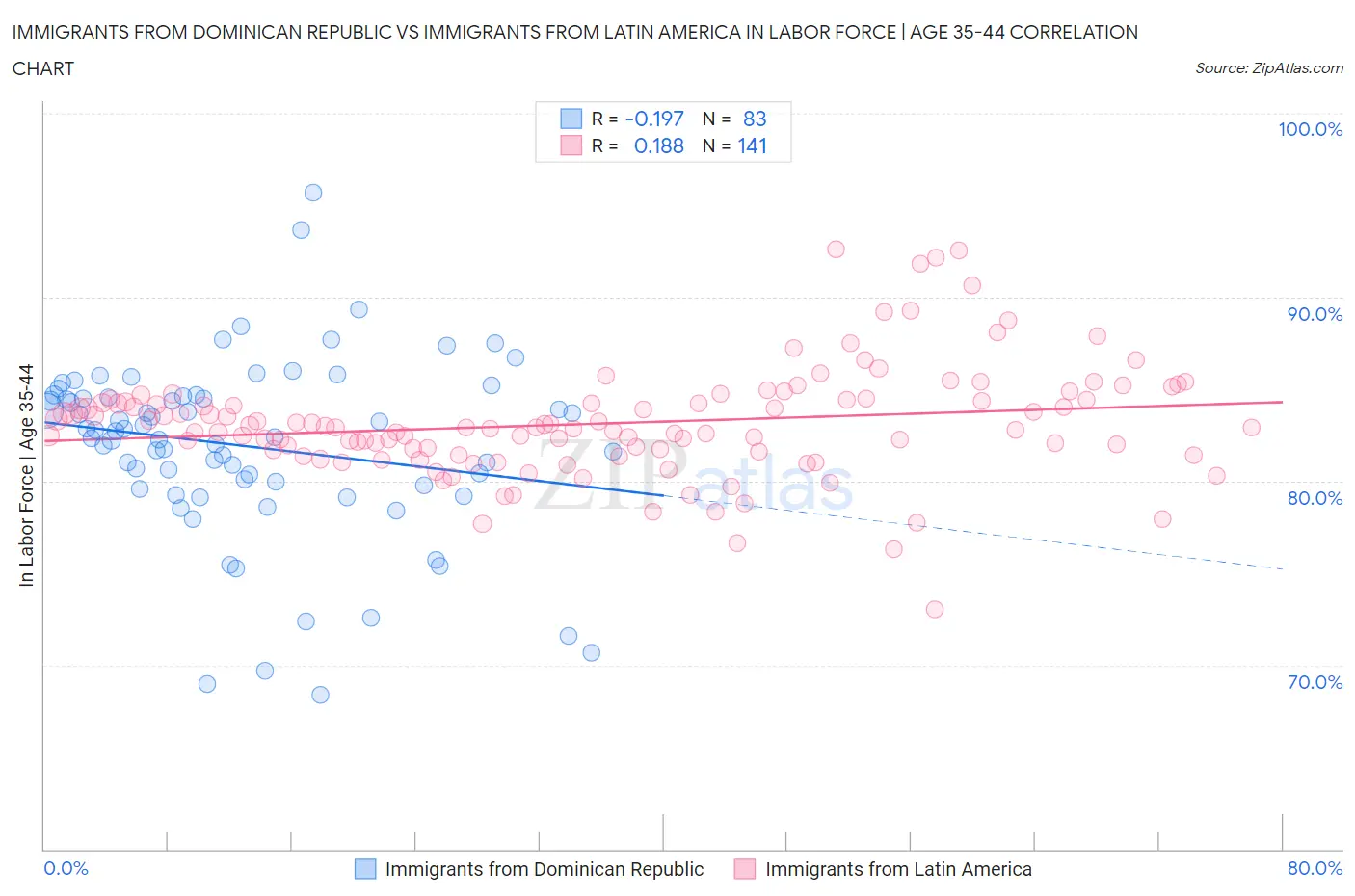 Immigrants from Dominican Republic vs Immigrants from Latin America In Labor Force | Age 35-44