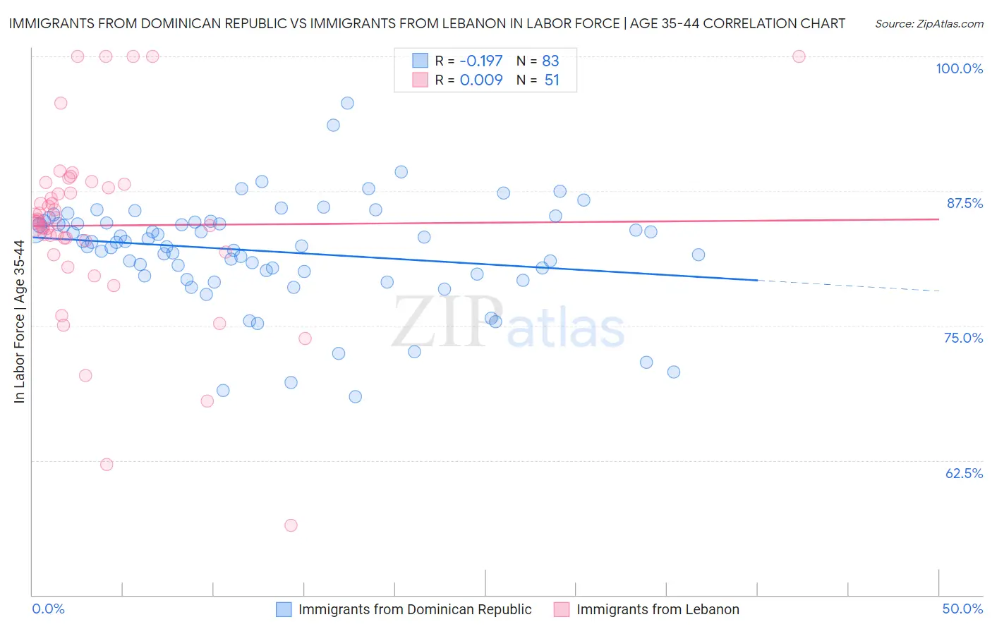 Immigrants from Dominican Republic vs Immigrants from Lebanon In Labor Force | Age 35-44