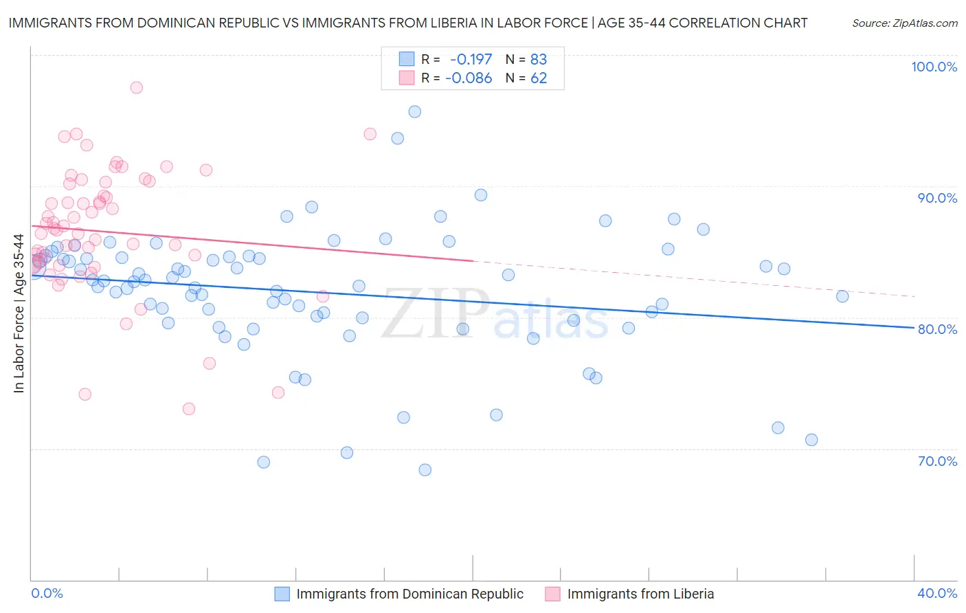 Immigrants from Dominican Republic vs Immigrants from Liberia In Labor Force | Age 35-44