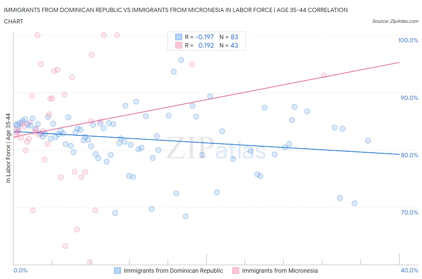 Immigrants from Dominican Republic vs Immigrants from Micronesia In Labor Force | Age 35-44