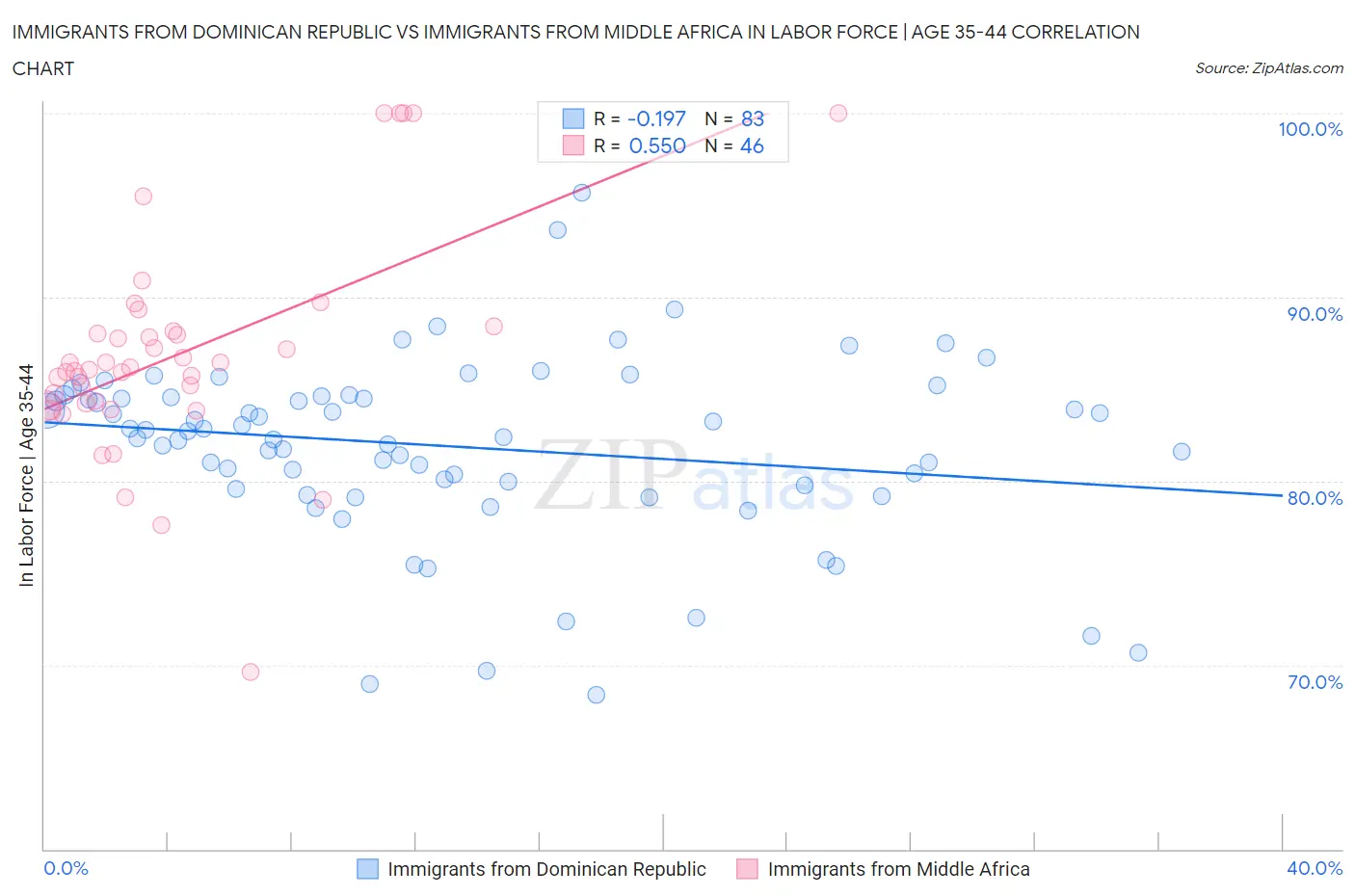 Immigrants from Dominican Republic vs Immigrants from Middle Africa In Labor Force | Age 35-44