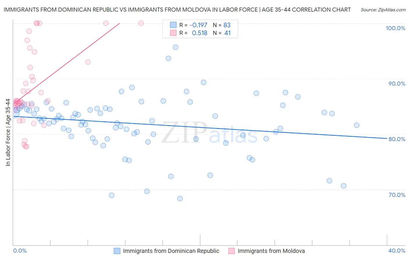 Immigrants from Dominican Republic vs Immigrants from Moldova In Labor Force | Age 35-44