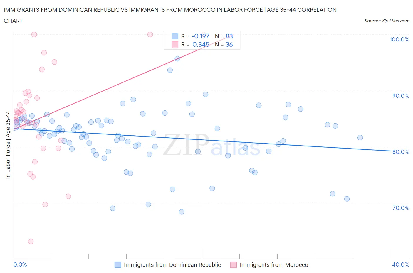 Immigrants from Dominican Republic vs Immigrants from Morocco In Labor Force | Age 35-44