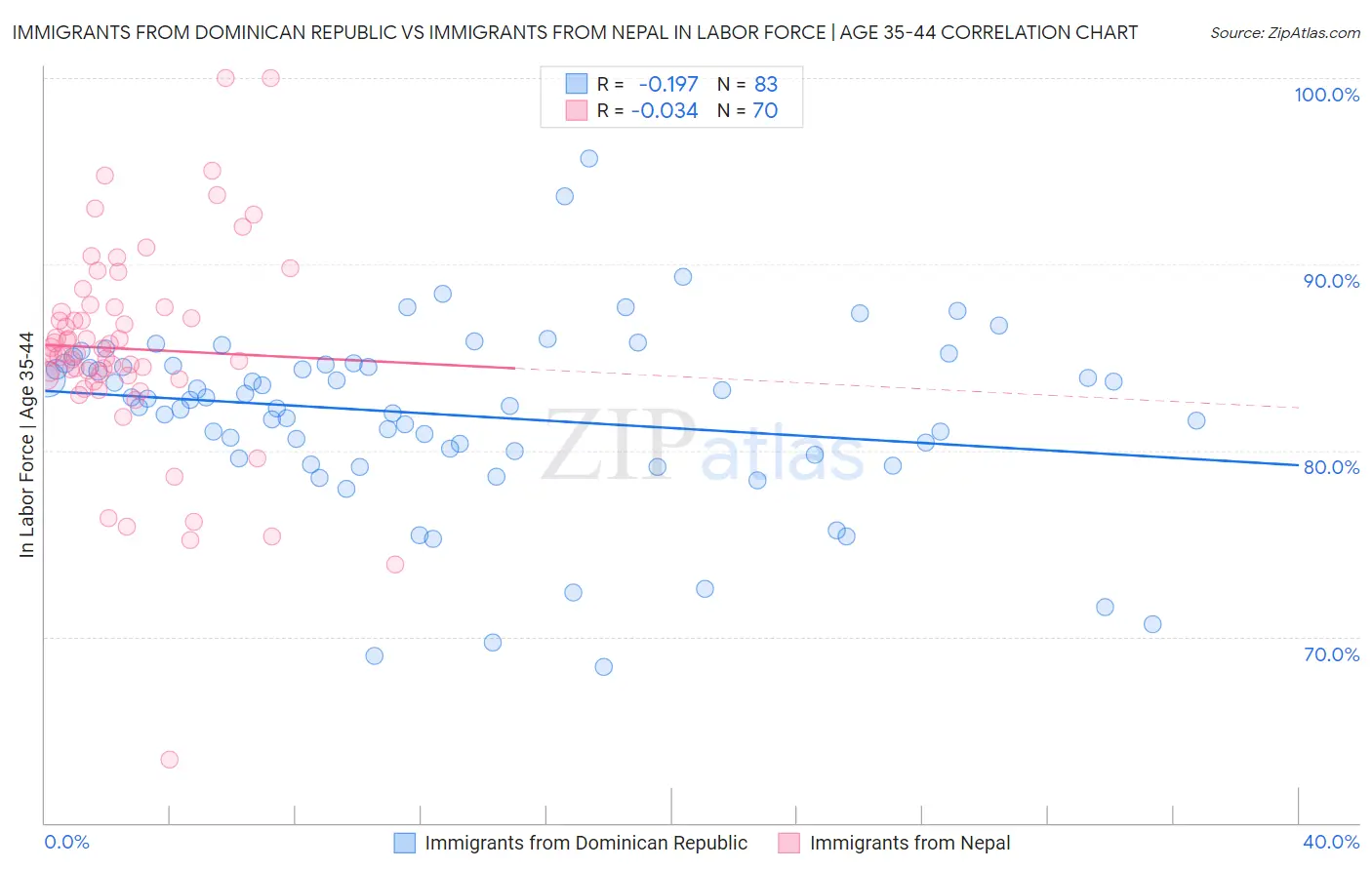 Immigrants from Dominican Republic vs Immigrants from Nepal In Labor Force | Age 35-44