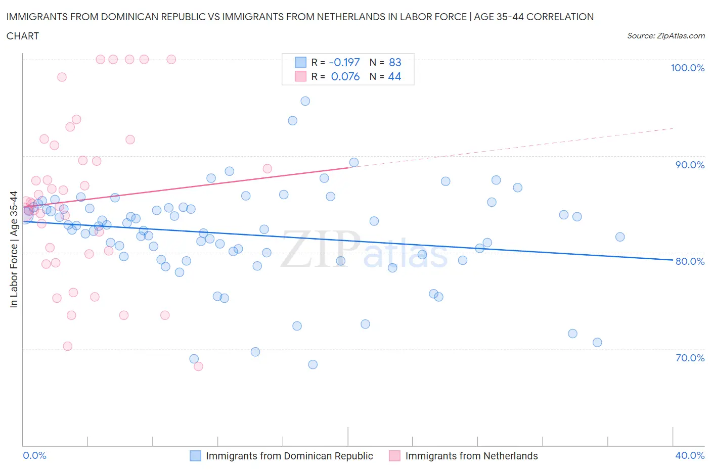 Immigrants from Dominican Republic vs Immigrants from Netherlands In Labor Force | Age 35-44