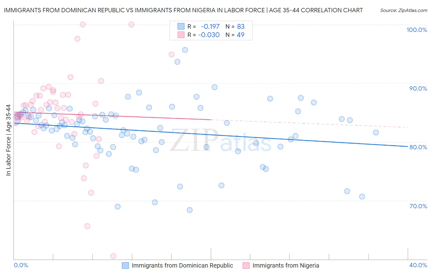 Immigrants from Dominican Republic vs Immigrants from Nigeria In Labor Force | Age 35-44