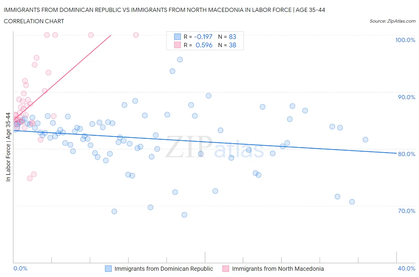 Immigrants from Dominican Republic vs Immigrants from North Macedonia In Labor Force | Age 35-44