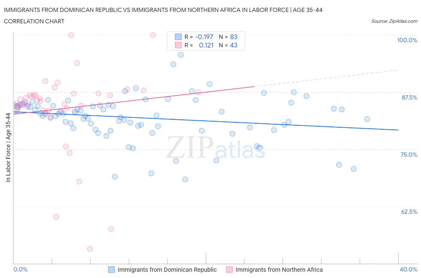 Immigrants from Dominican Republic vs Immigrants from Northern Africa In Labor Force | Age 35-44