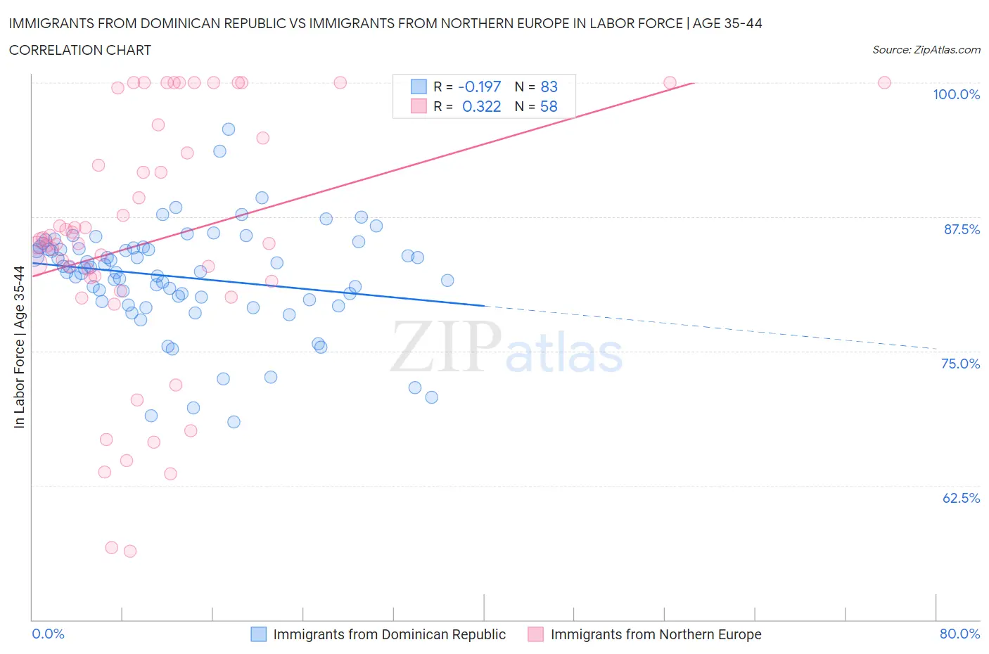 Immigrants from Dominican Republic vs Immigrants from Northern Europe In Labor Force | Age 35-44