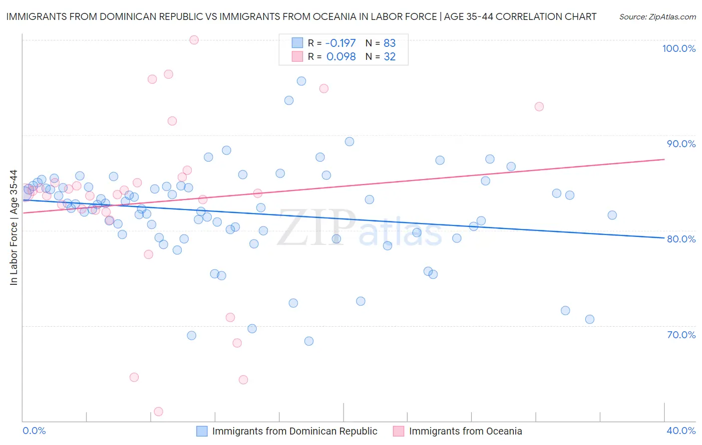 Immigrants from Dominican Republic vs Immigrants from Oceania In Labor Force | Age 35-44