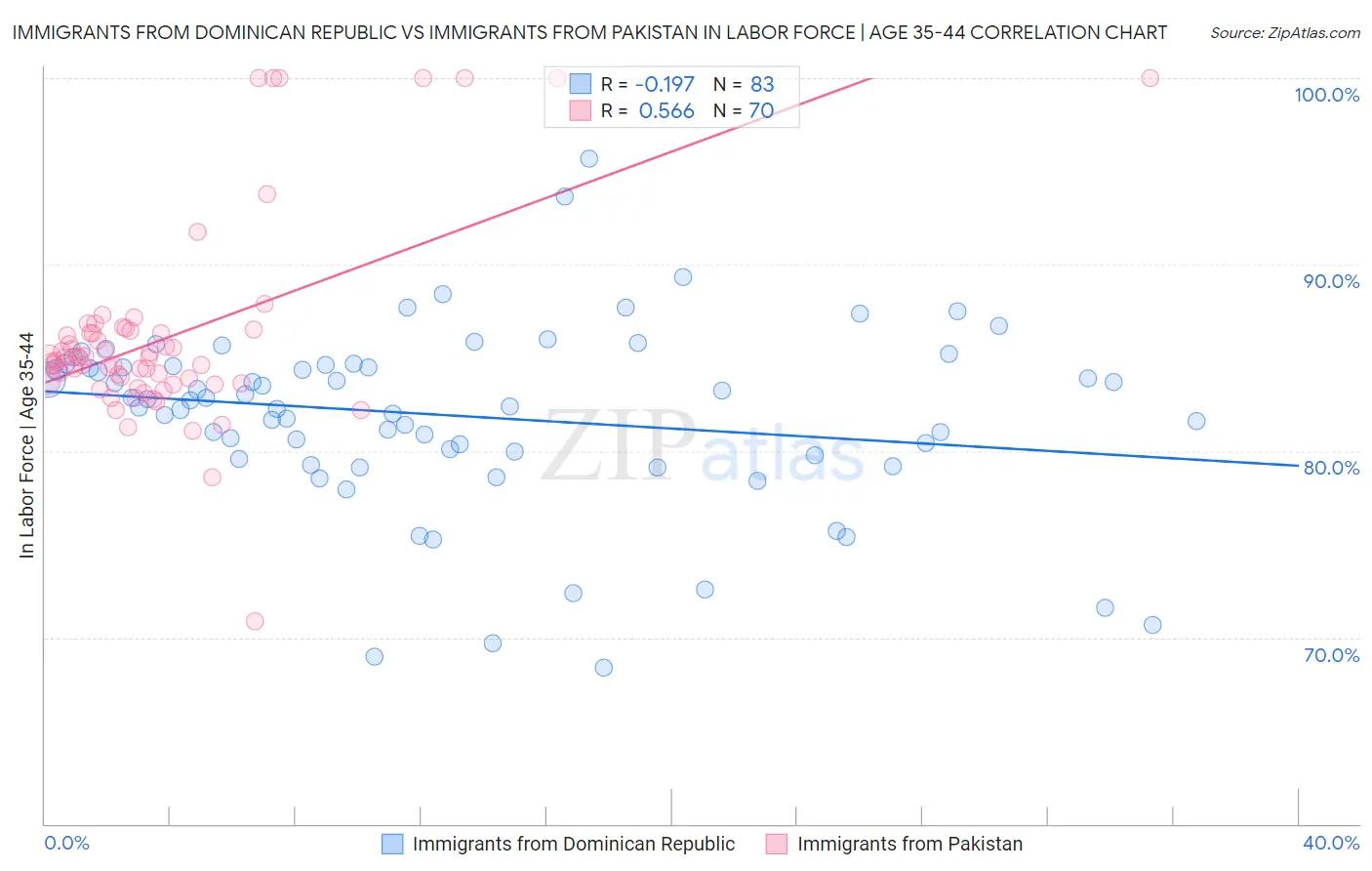 Immigrants from Dominican Republic vs Immigrants from Pakistan In Labor Force | Age 35-44