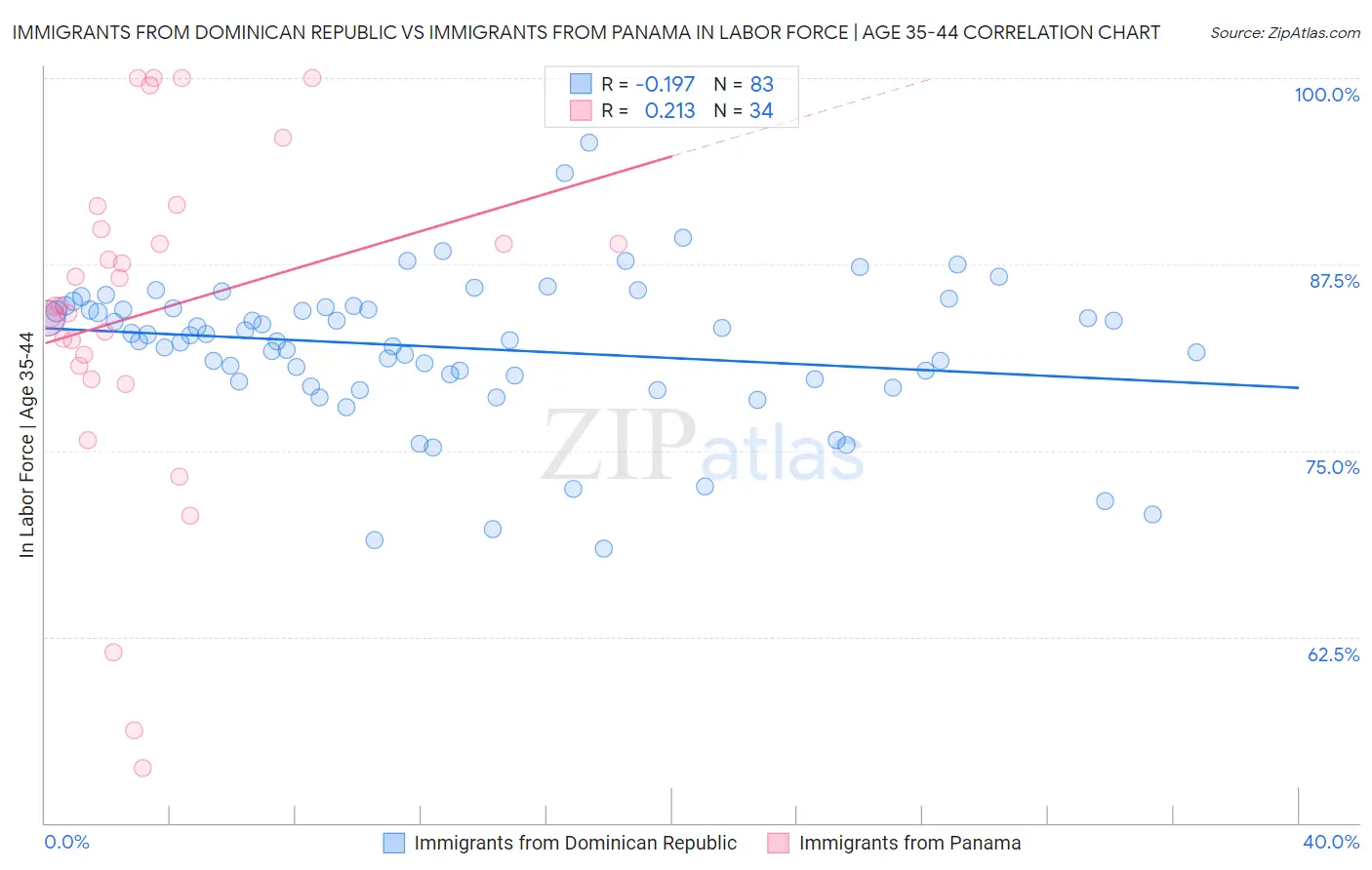 Immigrants from Dominican Republic vs Immigrants from Panama In Labor Force | Age 35-44