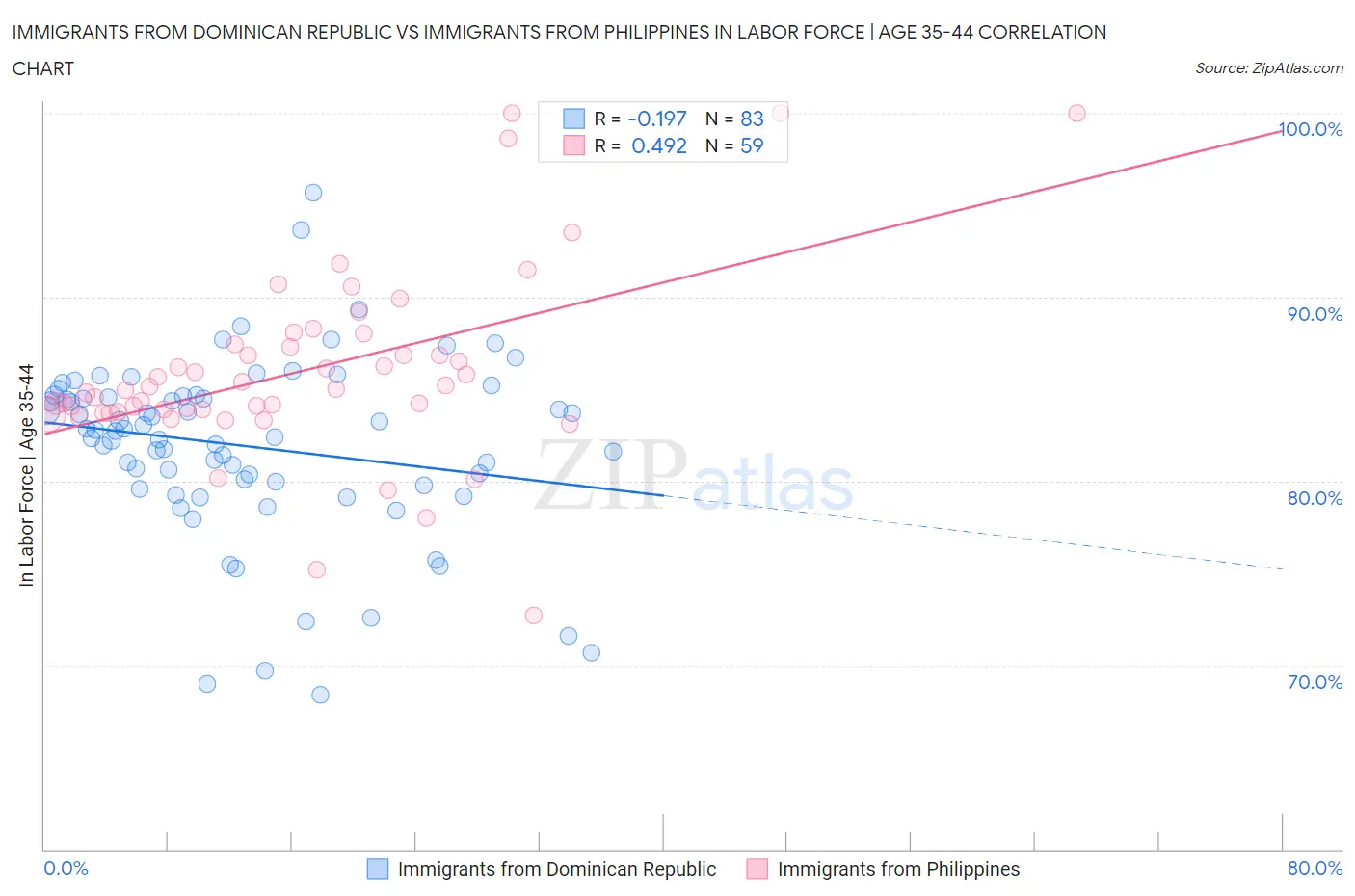 Immigrants from Dominican Republic vs Immigrants from Philippines In Labor Force | Age 35-44