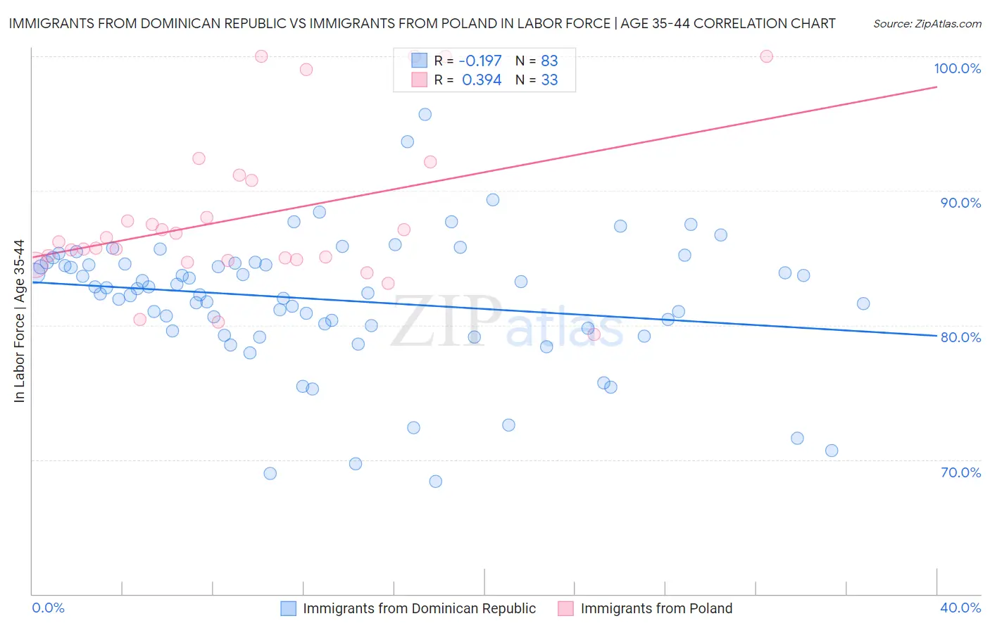 Immigrants from Dominican Republic vs Immigrants from Poland In Labor Force | Age 35-44