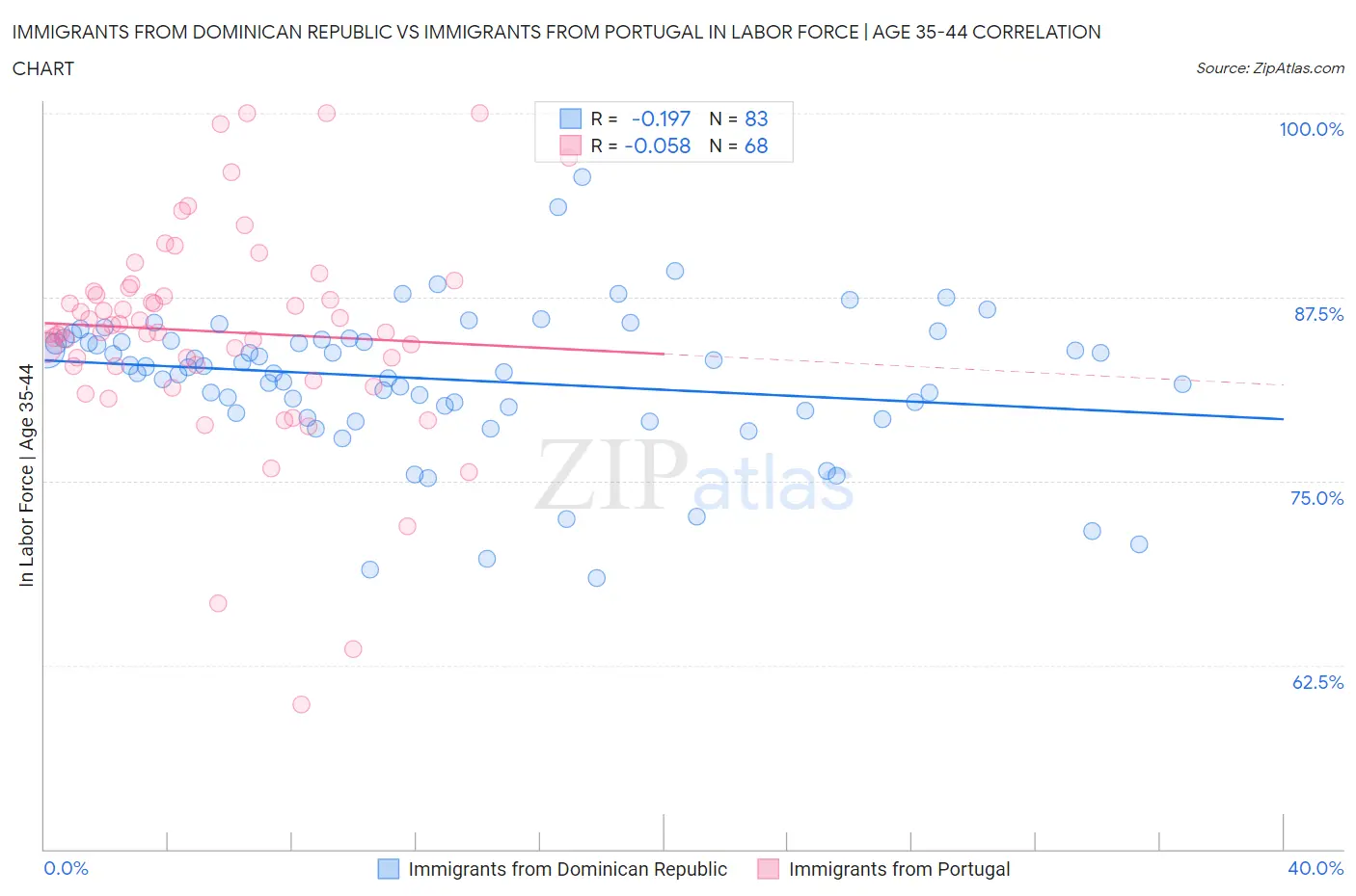 Immigrants from Dominican Republic vs Immigrants from Portugal In Labor Force | Age 35-44