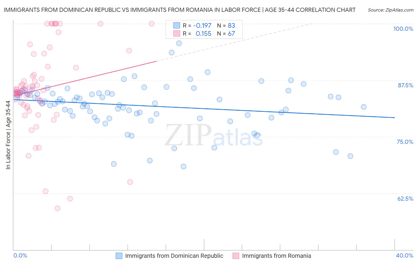 Immigrants from Dominican Republic vs Immigrants from Romania In Labor Force | Age 35-44