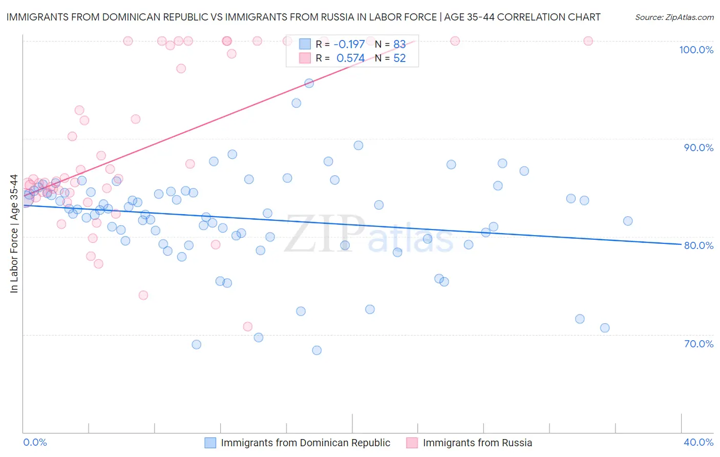 Immigrants from Dominican Republic vs Immigrants from Russia In Labor Force | Age 35-44