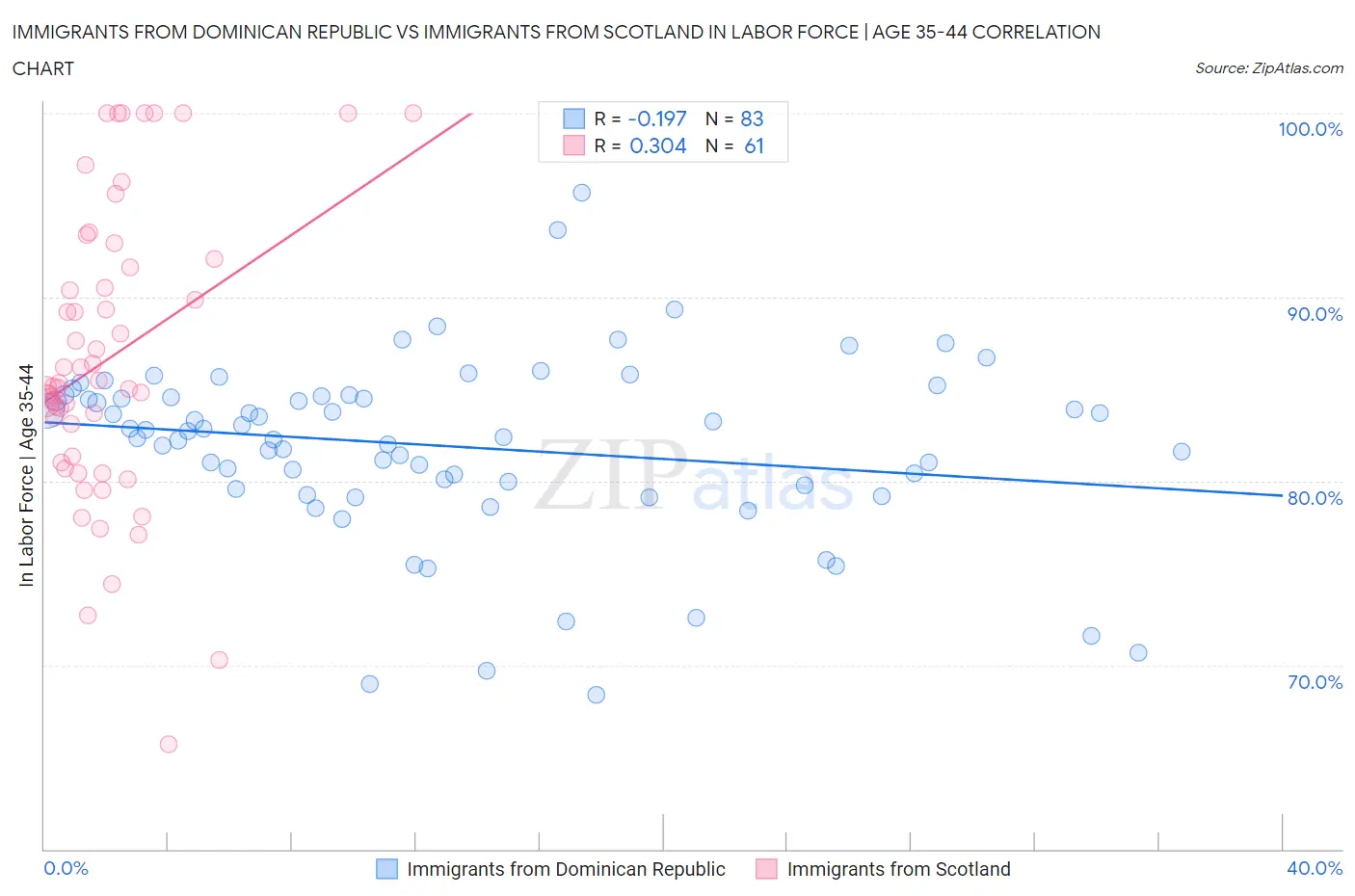 Immigrants from Dominican Republic vs Immigrants from Scotland In Labor Force | Age 35-44