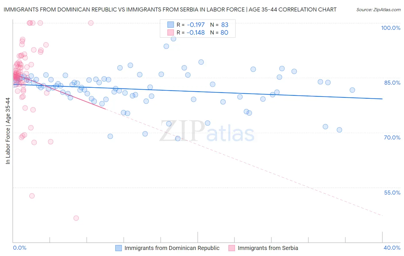 Immigrants from Dominican Republic vs Immigrants from Serbia In Labor Force | Age 35-44