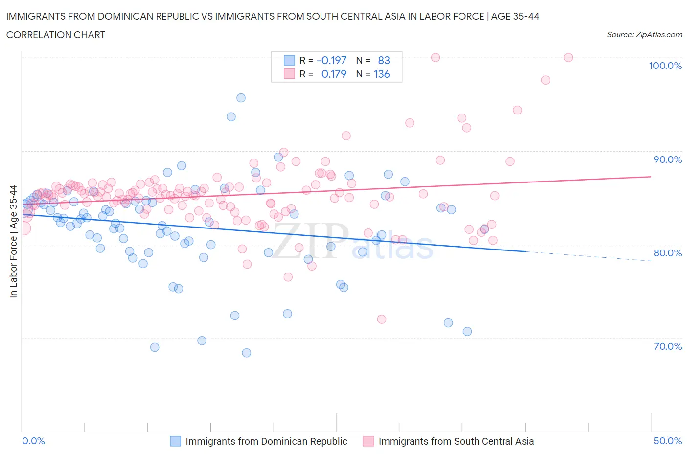 Immigrants from Dominican Republic vs Immigrants from South Central Asia In Labor Force | Age 35-44