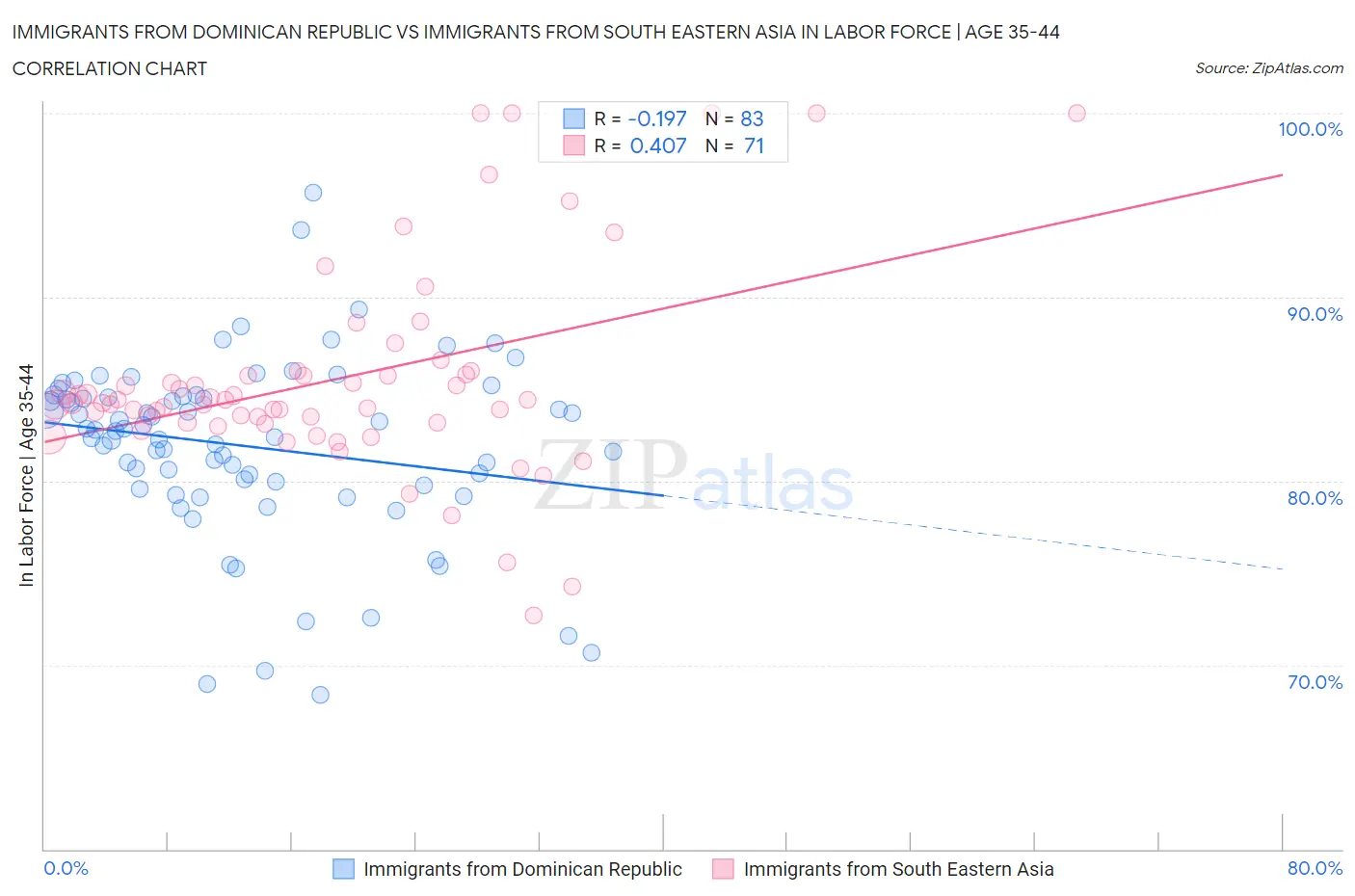 Immigrants from Dominican Republic vs Immigrants from South Eastern Asia In Labor Force | Age 35-44